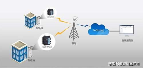 工業物聯網新銳力量 單網口WiFi串口服務器USR-W610及其應用服務解析